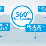 360° Blick auf Eco-Systeme