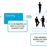 Projektverlauf bei CEP