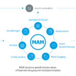 Funktionsweise eines Media Asset Managements