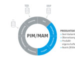 Datenanreicherung im PIM