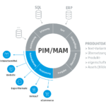 Datenverteilung im PIM