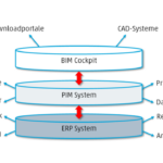 Zusammenspiel BIM und PIM