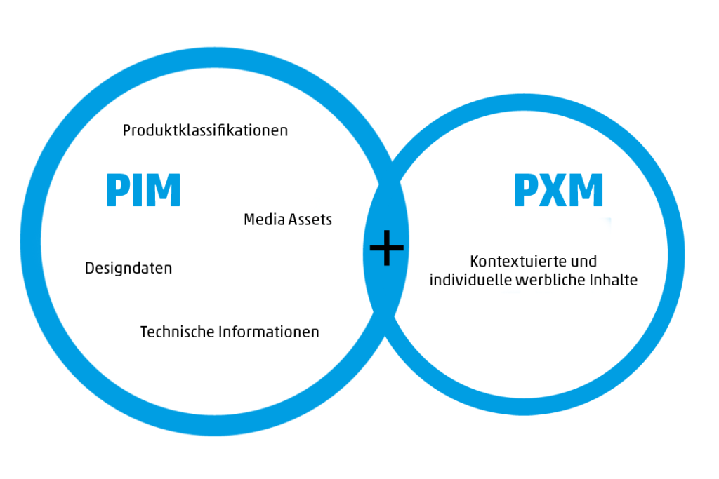 Unterschied zwischen PIM und PXM