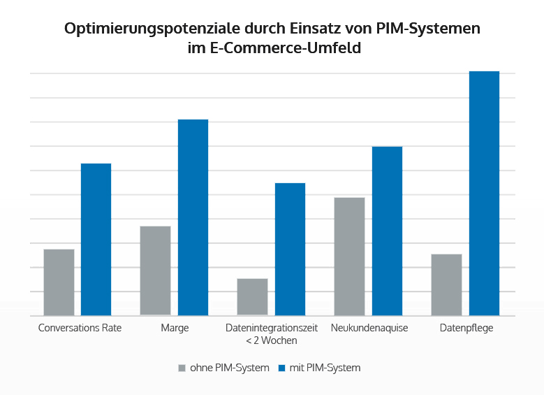Optimierungspotenziale durch PIM-Systemen