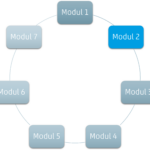 Modul 2: Entwicklung einer Datenstrategie und Governance