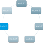 Modul 6: Praktische Umsetzung und kontinuierliche Verbesserung