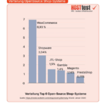 Grafik zur Verteilung OpenSource Shop-Systeme