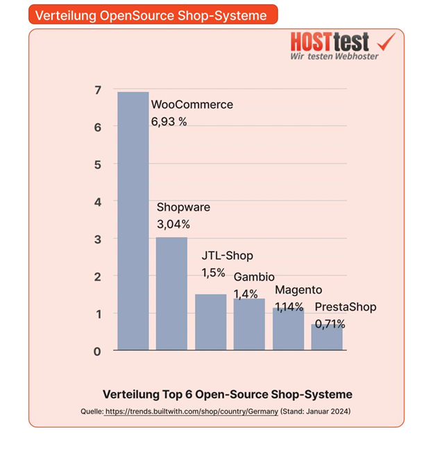 Grafik zur Verteilung OpenSource Shop-Systeme