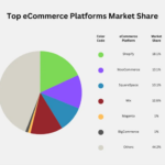 Grafik zu den Marktanteilen der Shopsysteme (Weltweit) für das Jahr 2026